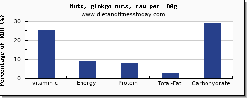 vitamin c and nutrition facts in ginkgo nuts per 100g